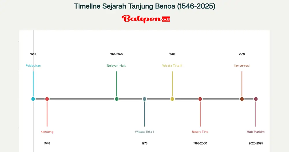 Timeline Sejarah Tanjung Benoa